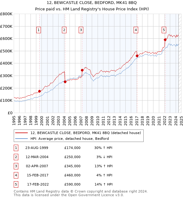 12, BEWCASTLE CLOSE, BEDFORD, MK41 8BQ: Price paid vs HM Land Registry's House Price Index