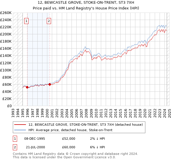 12, BEWCASTLE GROVE, STOKE-ON-TRENT, ST3 7XH: Price paid vs HM Land Registry's House Price Index