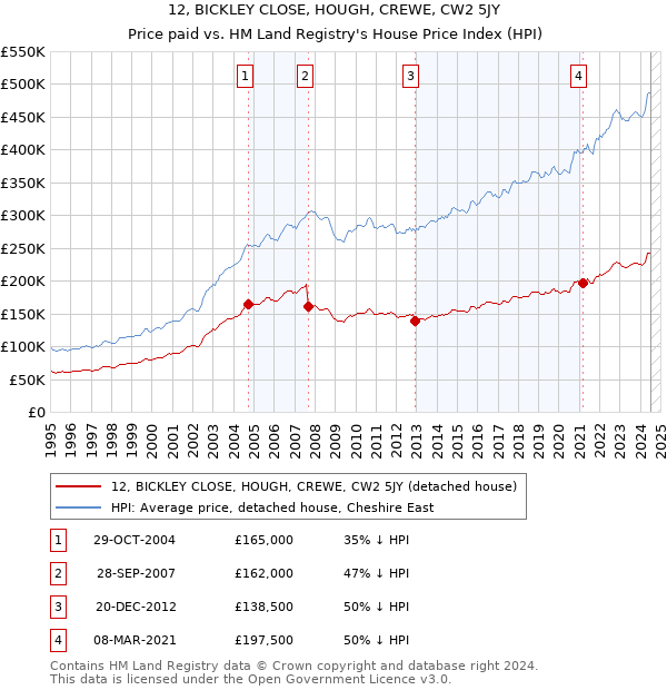 12, BICKLEY CLOSE, HOUGH, CREWE, CW2 5JY: Price paid vs HM Land Registry's House Price Index