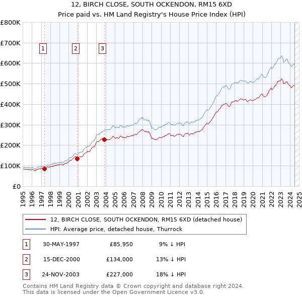 12, BIRCH CLOSE, SOUTH OCKENDON, RM15 6XD: Price paid vs HM Land Registry's House Price Index