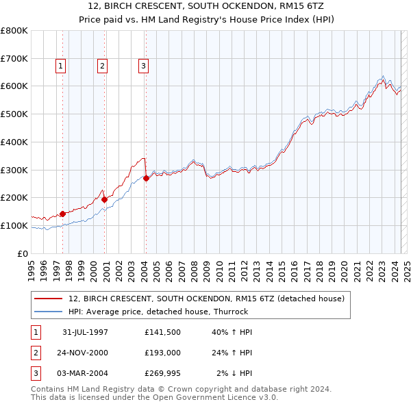 12, BIRCH CRESCENT, SOUTH OCKENDON, RM15 6TZ: Price paid vs HM Land Registry's House Price Index