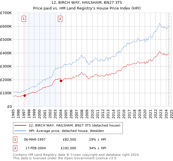 12, BIRCH WAY, HAILSHAM, BN27 3TS: Price paid vs HM Land Registry's House Price Index