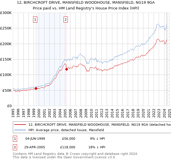 12, BIRCHCROFT DRIVE, MANSFIELD WOODHOUSE, MANSFIELD, NG19 9GA: Price paid vs HM Land Registry's House Price Index