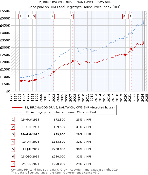 12, BIRCHWOOD DRIVE, NANTWICH, CW5 6HR: Price paid vs HM Land Registry's House Price Index