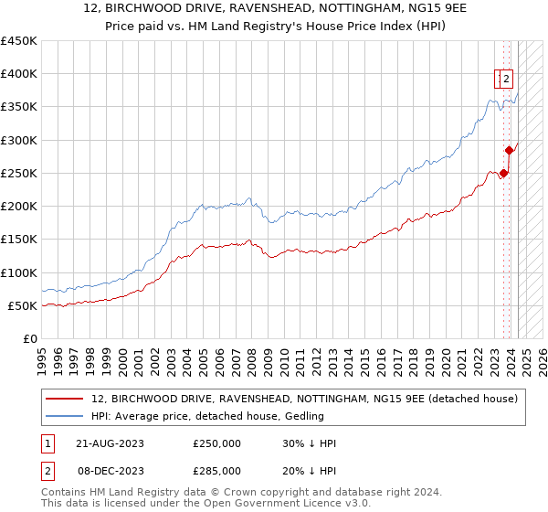 12, BIRCHWOOD DRIVE, RAVENSHEAD, NOTTINGHAM, NG15 9EE: Price paid vs HM Land Registry's House Price Index