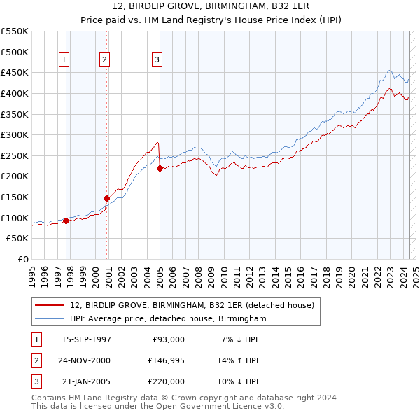 12, BIRDLIP GROVE, BIRMINGHAM, B32 1ER: Price paid vs HM Land Registry's House Price Index