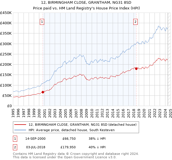 12, BIRMINGHAM CLOSE, GRANTHAM, NG31 8SD: Price paid vs HM Land Registry's House Price Index