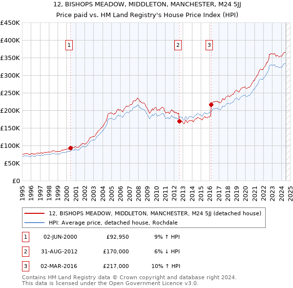 12, BISHOPS MEADOW, MIDDLETON, MANCHESTER, M24 5JJ: Price paid vs HM Land Registry's House Price Index