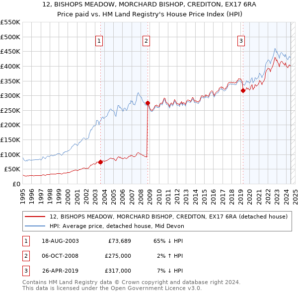 12, BISHOPS MEADOW, MORCHARD BISHOP, CREDITON, EX17 6RA: Price paid vs HM Land Registry's House Price Index