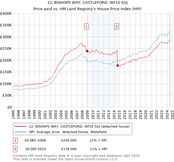 12, BISHOPS WAY, CASTLEFORD, WF10 5GJ: Price paid vs HM Land Registry's House Price Index