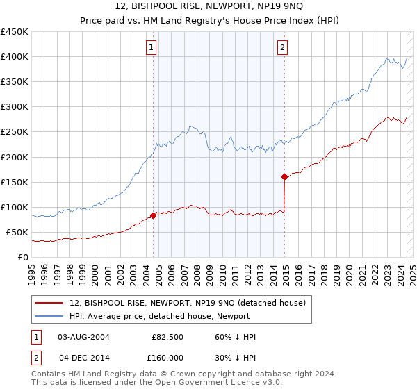 12, BISHPOOL RISE, NEWPORT, NP19 9NQ: Price paid vs HM Land Registry's House Price Index