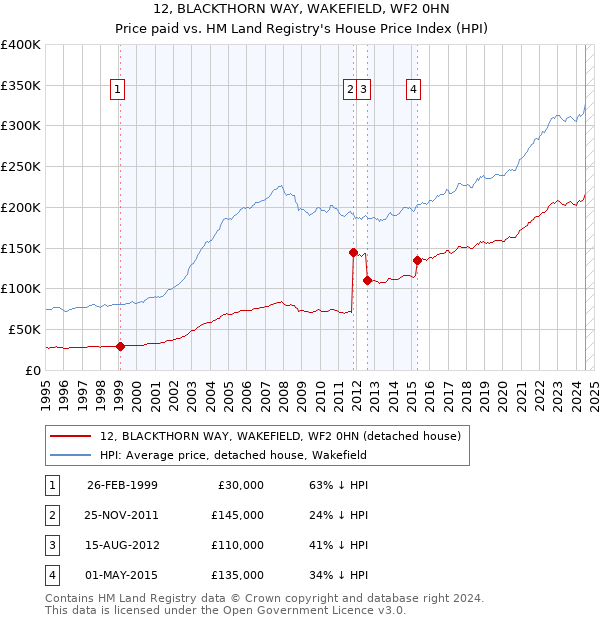 12, BLACKTHORN WAY, WAKEFIELD, WF2 0HN: Price paid vs HM Land Registry's House Price Index