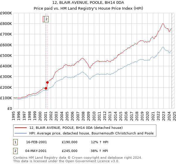 12, BLAIR AVENUE, POOLE, BH14 0DA: Price paid vs HM Land Registry's House Price Index