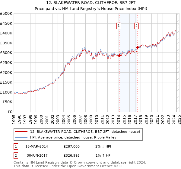 12, BLAKEWATER ROAD, CLITHEROE, BB7 2FT: Price paid vs HM Land Registry's House Price Index