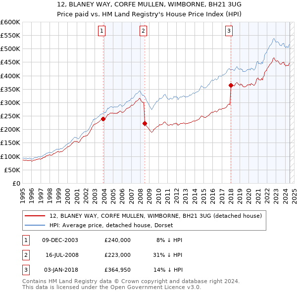 12, BLANEY WAY, CORFE MULLEN, WIMBORNE, BH21 3UG: Price paid vs HM Land Registry's House Price Index