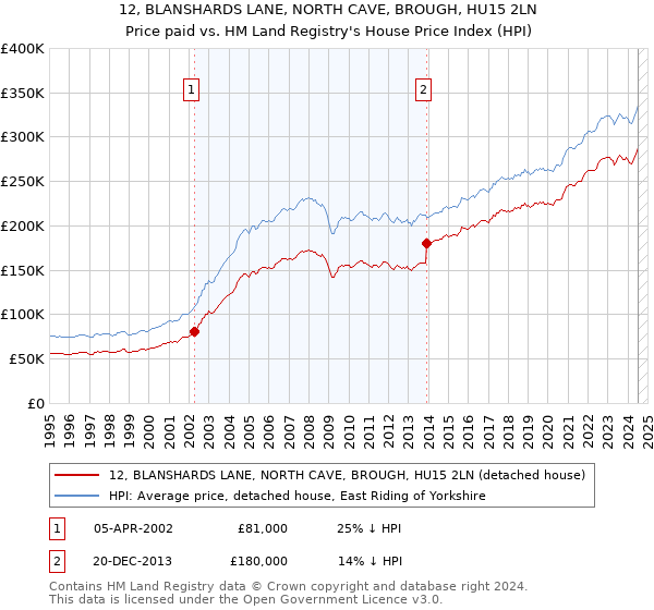 12, BLANSHARDS LANE, NORTH CAVE, BROUGH, HU15 2LN: Price paid vs HM Land Registry's House Price Index