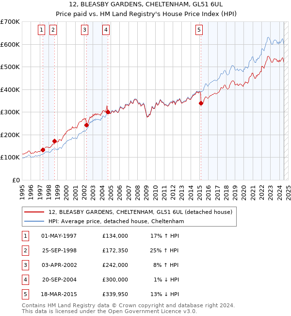 12, BLEASBY GARDENS, CHELTENHAM, GL51 6UL: Price paid vs HM Land Registry's House Price Index