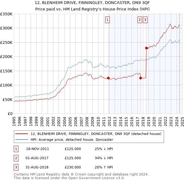 12, BLENHEIM DRIVE, FINNINGLEY, DONCASTER, DN9 3QF: Price paid vs HM Land Registry's House Price Index