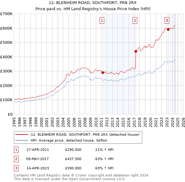 12, BLENHEIM ROAD, SOUTHPORT, PR8 2RX: Price paid vs HM Land Registry's House Price Index