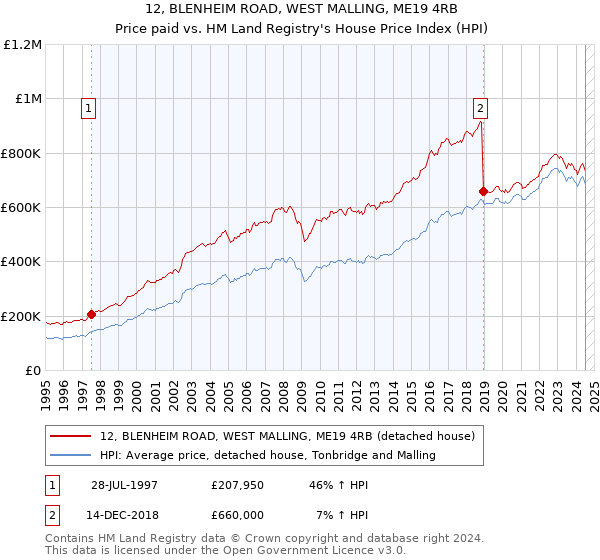 12, BLENHEIM ROAD, WEST MALLING, ME19 4RB: Price paid vs HM Land Registry's House Price Index