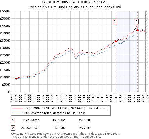 12, BLOOM DRIVE, WETHERBY, LS22 6AR: Price paid vs HM Land Registry's House Price Index