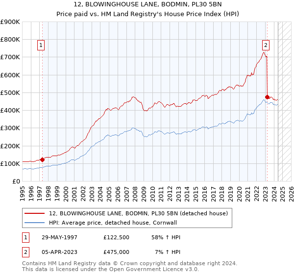 12, BLOWINGHOUSE LANE, BODMIN, PL30 5BN: Price paid vs HM Land Registry's House Price Index