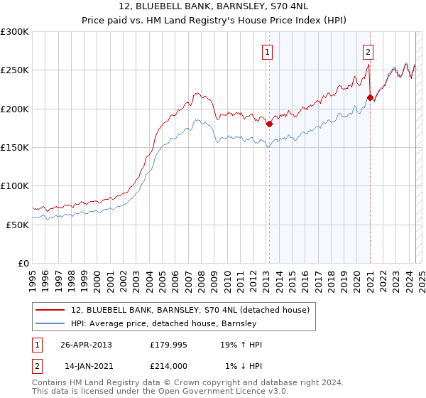 12, BLUEBELL BANK, BARNSLEY, S70 4NL: Price paid vs HM Land Registry's House Price Index