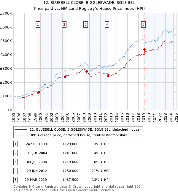 12, BLUEBELL CLOSE, BIGGLESWADE, SG18 8SL: Price paid vs HM Land Registry's House Price Index