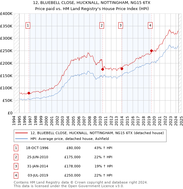 12, BLUEBELL CLOSE, HUCKNALL, NOTTINGHAM, NG15 6TX: Price paid vs HM Land Registry's House Price Index