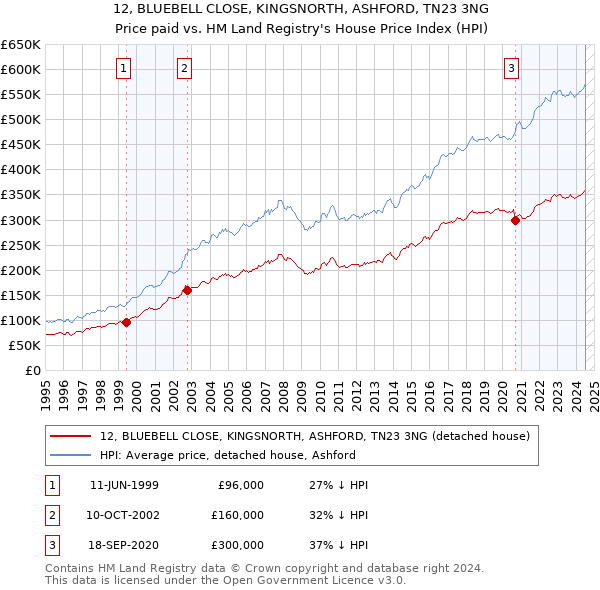 12, BLUEBELL CLOSE, KINGSNORTH, ASHFORD, TN23 3NG: Price paid vs HM Land Registry's House Price Index