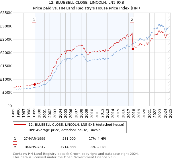 12, BLUEBELL CLOSE, LINCOLN, LN5 9XB: Price paid vs HM Land Registry's House Price Index