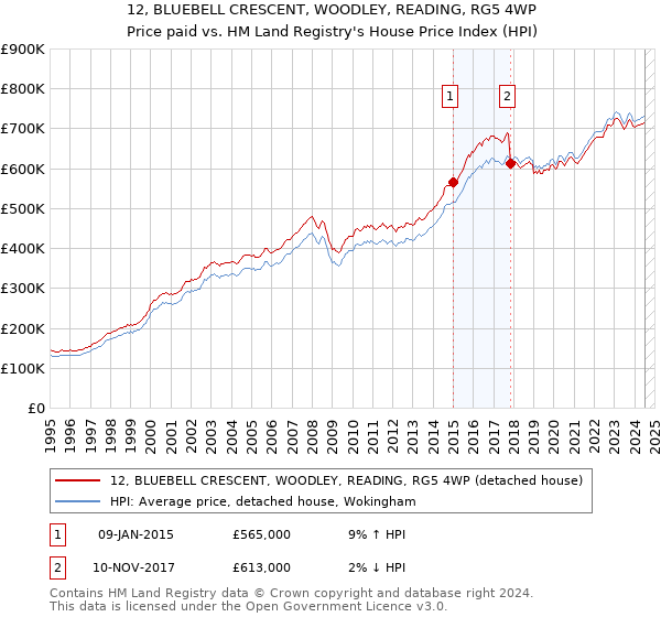 12, BLUEBELL CRESCENT, WOODLEY, READING, RG5 4WP: Price paid vs HM Land Registry's House Price Index