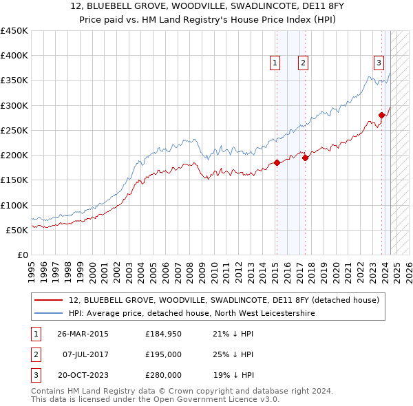 12, BLUEBELL GROVE, WOODVILLE, SWADLINCOTE, DE11 8FY: Price paid vs HM Land Registry's House Price Index