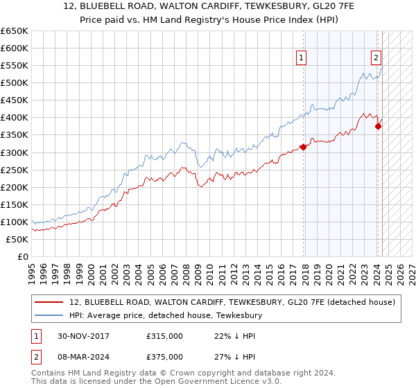 12, BLUEBELL ROAD, WALTON CARDIFF, TEWKESBURY, GL20 7FE: Price paid vs HM Land Registry's House Price Index