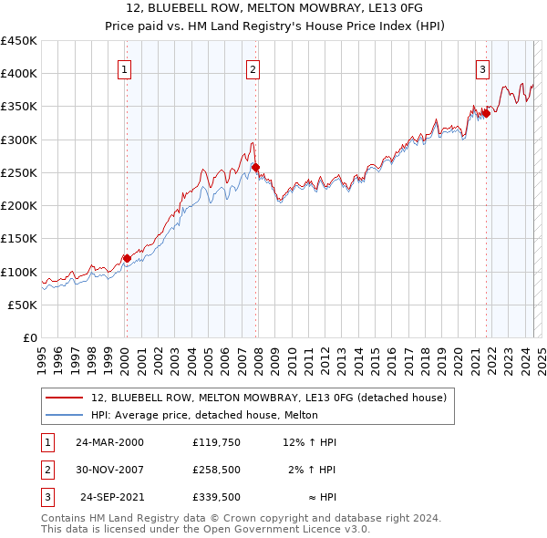 12, BLUEBELL ROW, MELTON MOWBRAY, LE13 0FG: Price paid vs HM Land Registry's House Price Index