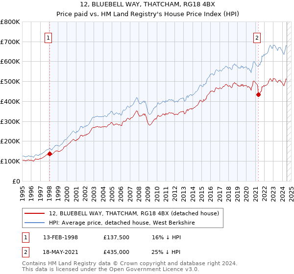 12, BLUEBELL WAY, THATCHAM, RG18 4BX: Price paid vs HM Land Registry's House Price Index