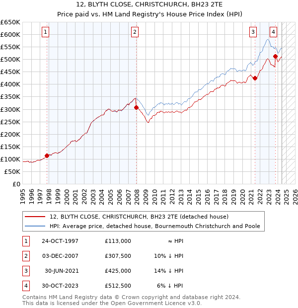 12, BLYTH CLOSE, CHRISTCHURCH, BH23 2TE: Price paid vs HM Land Registry's House Price Index