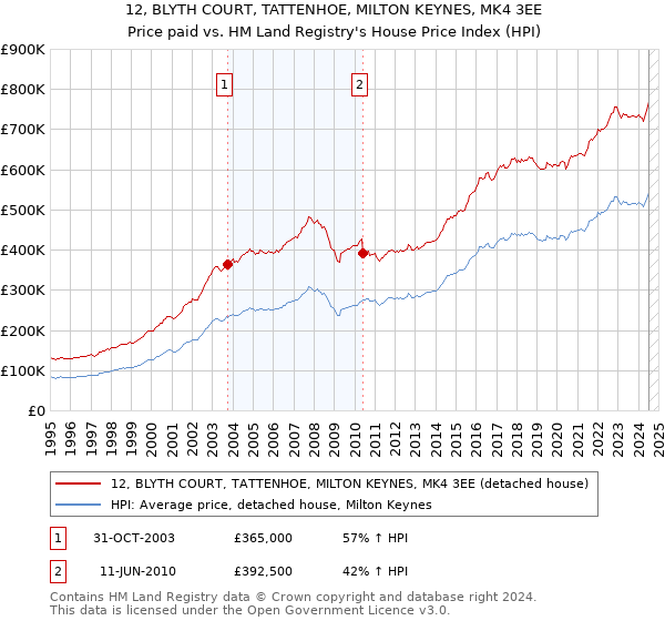 12, BLYTH COURT, TATTENHOE, MILTON KEYNES, MK4 3EE: Price paid vs HM Land Registry's House Price Index