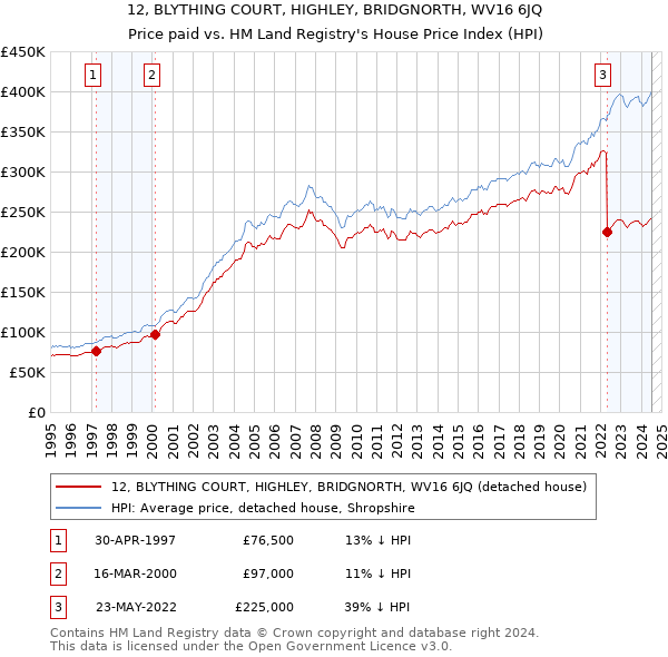 12, BLYTHING COURT, HIGHLEY, BRIDGNORTH, WV16 6JQ: Price paid vs HM Land Registry's House Price Index