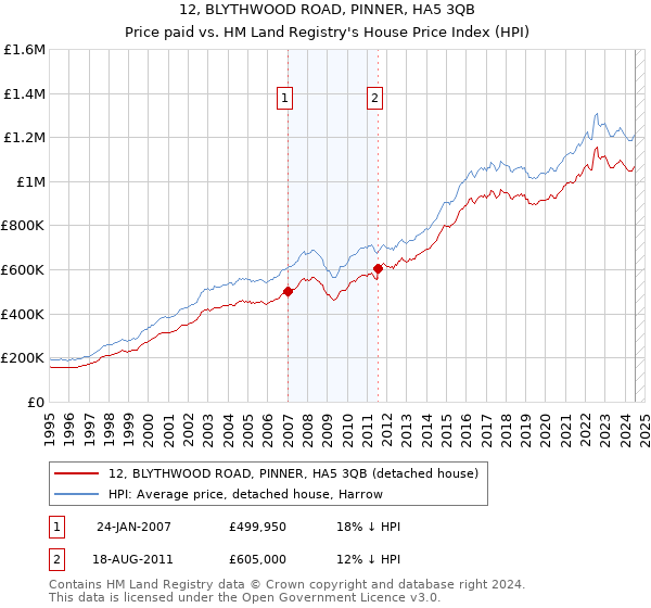 12, BLYTHWOOD ROAD, PINNER, HA5 3QB: Price paid vs HM Land Registry's House Price Index