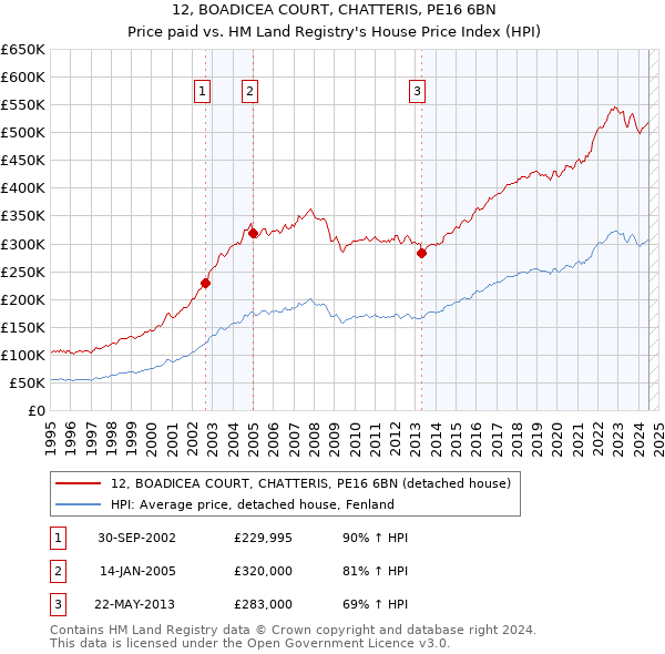 12, BOADICEA COURT, CHATTERIS, PE16 6BN: Price paid vs HM Land Registry's House Price Index