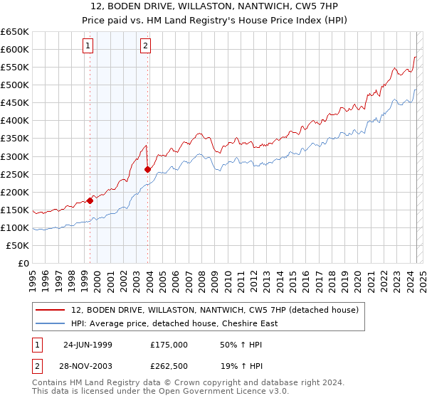 12, BODEN DRIVE, WILLASTON, NANTWICH, CW5 7HP: Price paid vs HM Land Registry's House Price Index