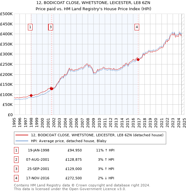 12, BODICOAT CLOSE, WHETSTONE, LEICESTER, LE8 6ZN: Price paid vs HM Land Registry's House Price Index