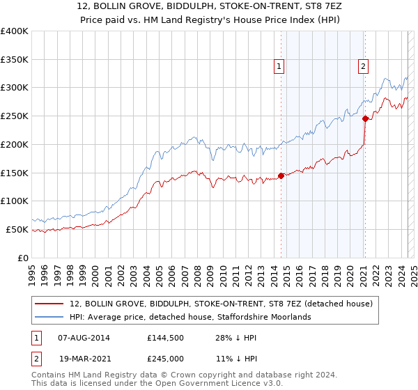 12, BOLLIN GROVE, BIDDULPH, STOKE-ON-TRENT, ST8 7EZ: Price paid vs HM Land Registry's House Price Index