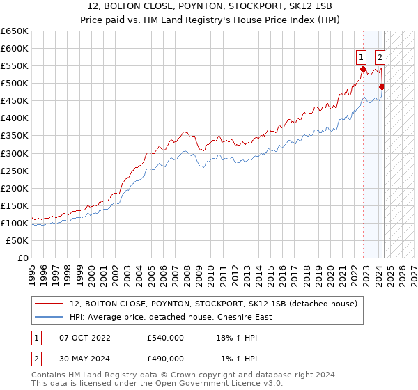 12, BOLTON CLOSE, POYNTON, STOCKPORT, SK12 1SB: Price paid vs HM Land Registry's House Price Index