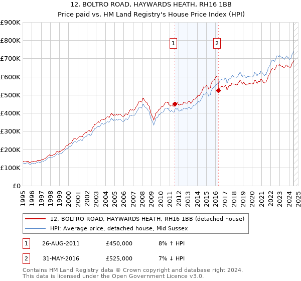 12, BOLTRO ROAD, HAYWARDS HEATH, RH16 1BB: Price paid vs HM Land Registry's House Price Index