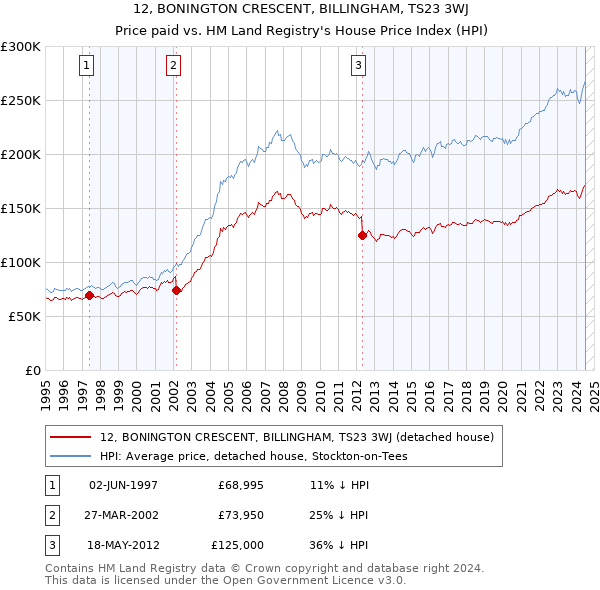 12, BONINGTON CRESCENT, BILLINGHAM, TS23 3WJ: Price paid vs HM Land Registry's House Price Index