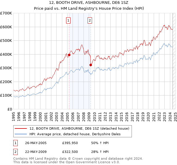 12, BOOTH DRIVE, ASHBOURNE, DE6 1SZ: Price paid vs HM Land Registry's House Price Index