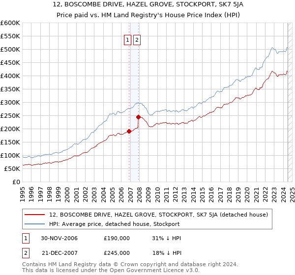 12, BOSCOMBE DRIVE, HAZEL GROVE, STOCKPORT, SK7 5JA: Price paid vs HM Land Registry's House Price Index