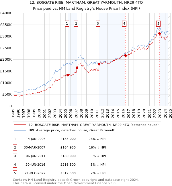 12, BOSGATE RISE, MARTHAM, GREAT YARMOUTH, NR29 4TQ: Price paid vs HM Land Registry's House Price Index